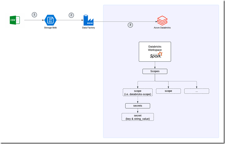 Import data from Azure blob storage into Databricks